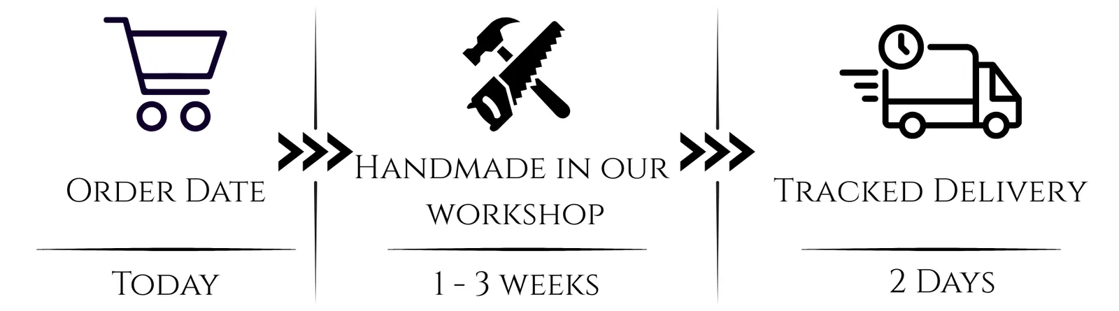 Website order timeline 1-3 weeks